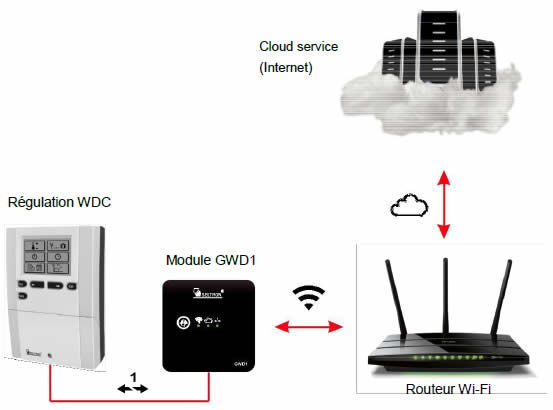 GWD1 module de communication Wi-Fi schéma des connexions entre le module, la régulation Seltron et le cloud Seltron Home